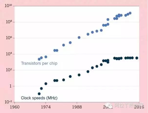 摩尔定律已死 倒装技术燃起海兹定律的曙光