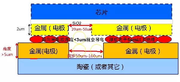摩尔定律已死 倒装技术燃起海兹定律的曙光