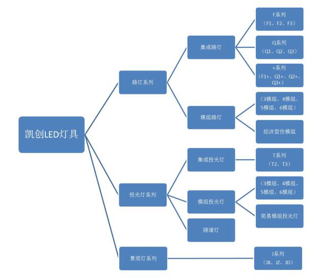 灯具分类