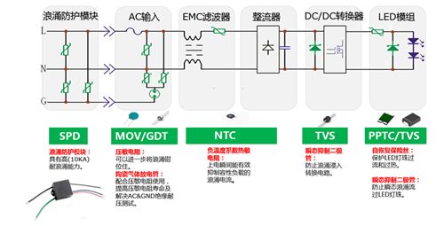 防止雷电设计